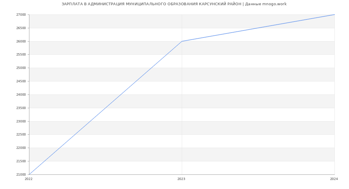 Статистика зарплат АДМИНИСТРАЦИЯ МУНИЦИПАЛЬНОГО ОБРАЗОВАНИЯ КАРСУНСКИЙ РАЙОН