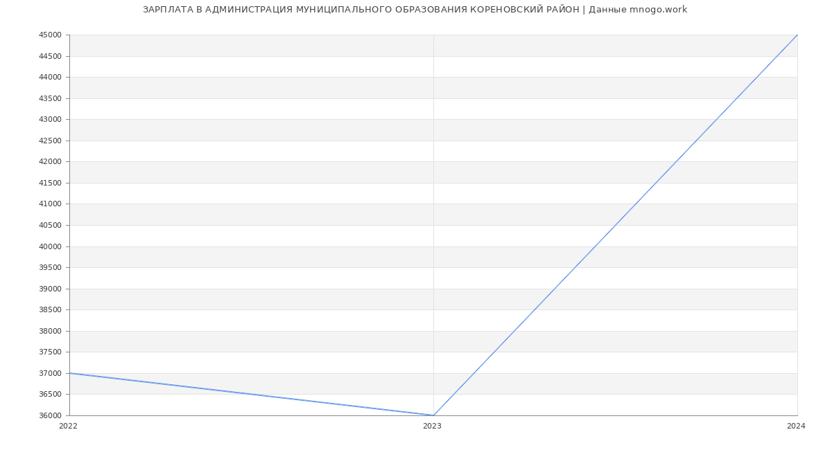 Статистика зарплат АДМИНИСТРАЦИЯ МУНИЦИПАЛЬНОГО ОБРАЗОВАНИЯ КОРЕНОВСКИЙ РАЙОН