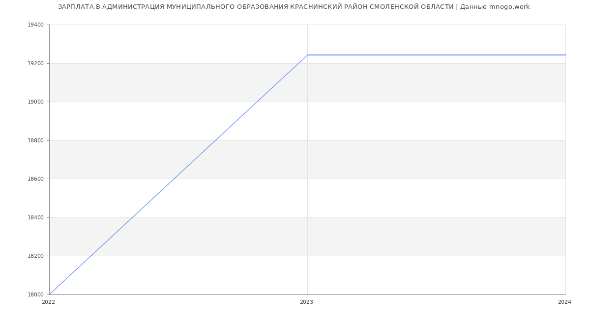 Статистика зарплат АДМИНИСТРАЦИЯ МУНИЦИПАЛЬНОГО ОБРАЗОВАНИЯ КРАСНИНСКИЙ РАЙОН СМОЛЕНСКОЙ ОБЛАСТИ