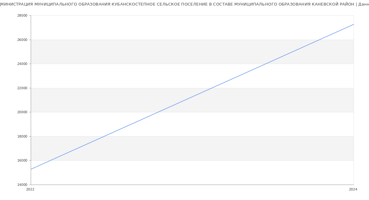 Статистика зарплат АДМИНИСТРАЦИЯ МУНИЦИПАЛЬНОГО ОБРАЗОВАНИЯ КУБАНСКОСТЕПНОЕ СЕЛЬСКОЕ ПОСЕЛЕНИЕ В СОСТАВЕ МУНИЦИПАЛЬНОГО ОБРАЗОВАНИЯ КАНЕВСКОЙ РАЙОН