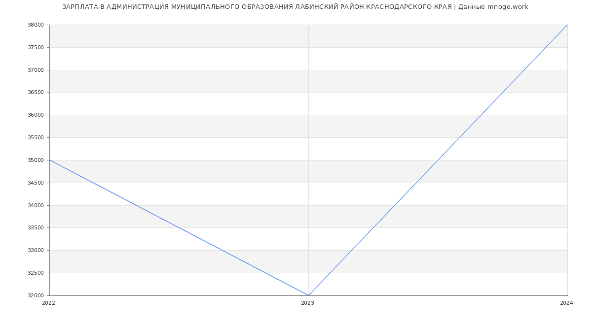 Статистика зарплат АДМИНИСТРАЦИЯ МУНИЦИПАЛЬНОГО ОБРАЗОВАНИЯ ЛАБИНСКИЙ РАЙОН КРАСНОДАРСКОГО КРАЯ