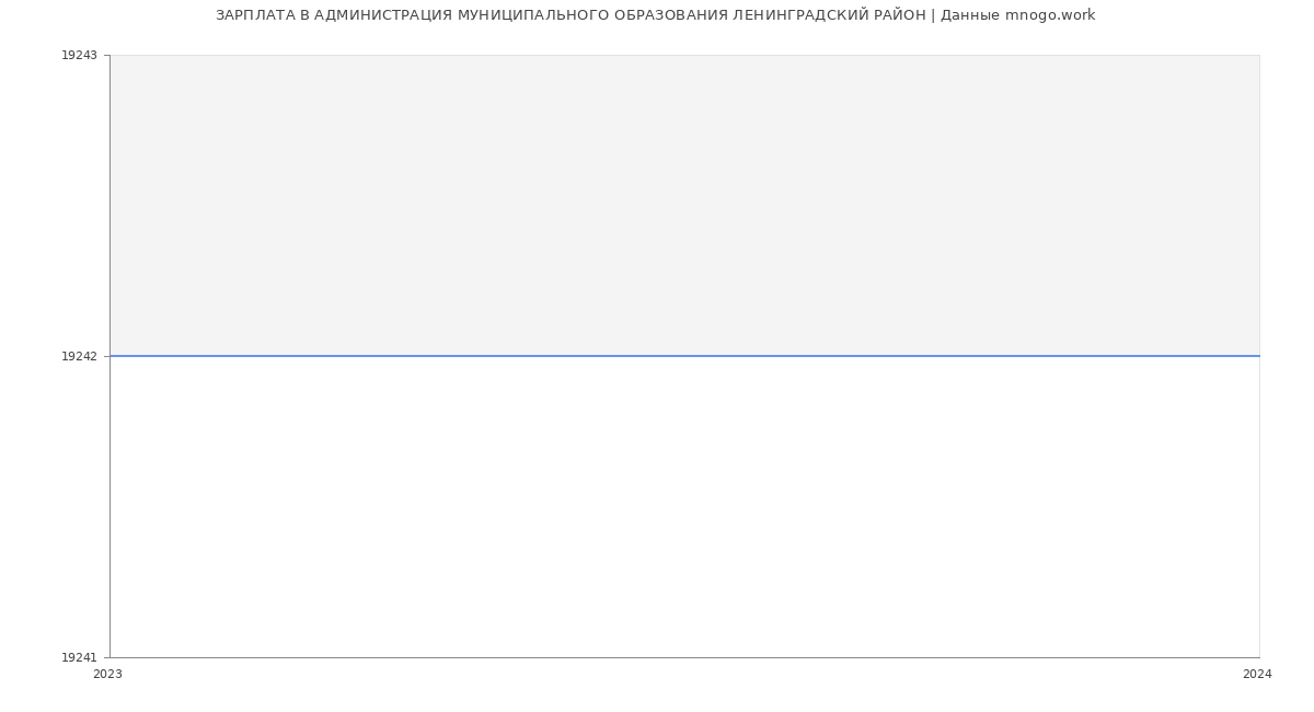 Статистика зарплат АДМИНИСТРАЦИЯ МУНИЦИПАЛЬНОГО ОБРАЗОВАНИЯ ЛЕНИНГРАДСКИЙ РАЙОН