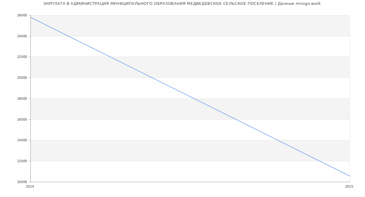 Статистика зарплат АДМИНИСТРАЦИЯ МУНИЦИПАЛЬНОГО ОБРАЗОВАНИЯ МЕДВЕДЕВСКОЕ СЕЛЬСКОЕ ПОСЕЛЕНИЕ