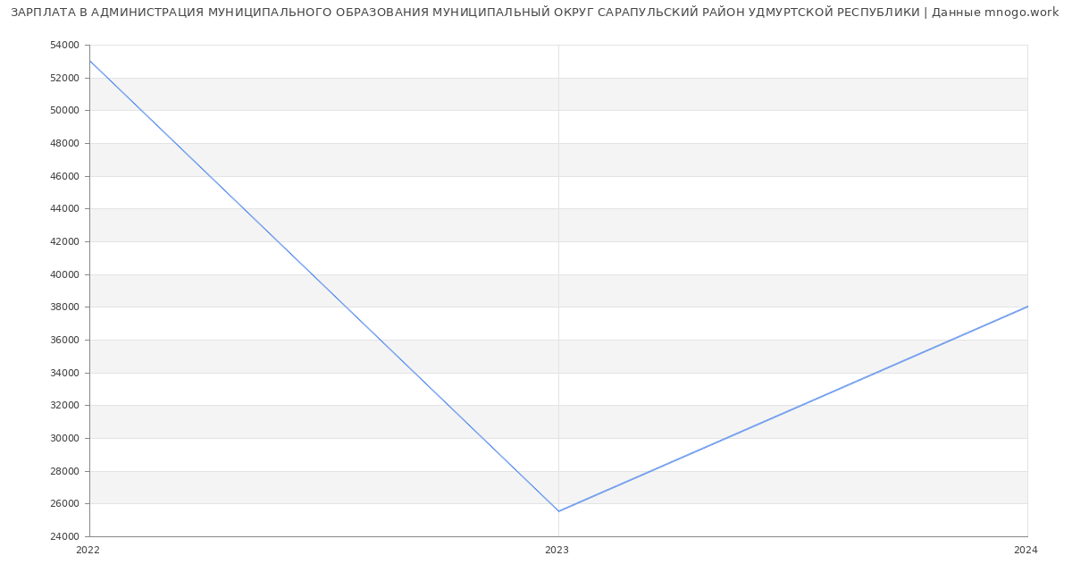 Статистика зарплат АДМИНИСТРАЦИЯ МУНИЦИПАЛЬНОГО ОБРАЗОВАНИЯ МУНИЦИПАЛЬНЫЙ ОКРУГ САРАПУЛЬСКИЙ РАЙОН УДМУРТСКОЙ РЕСПУБЛИКИ