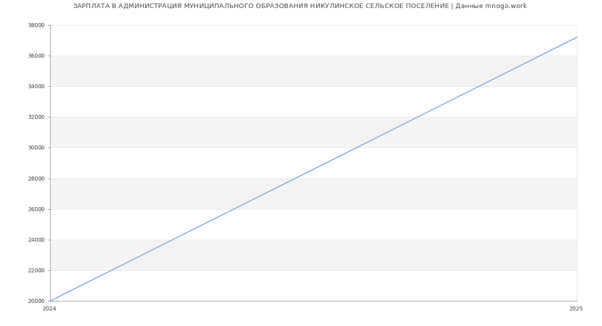 Статистика зарплат АДМИНИСТРАЦИЯ МУНИЦИПАЛЬНОГО ОБРАЗОВАНИЯ НИКУЛИНСКОЕ СЕЛЬСКОЕ ПОСЕЛЕНИЕ