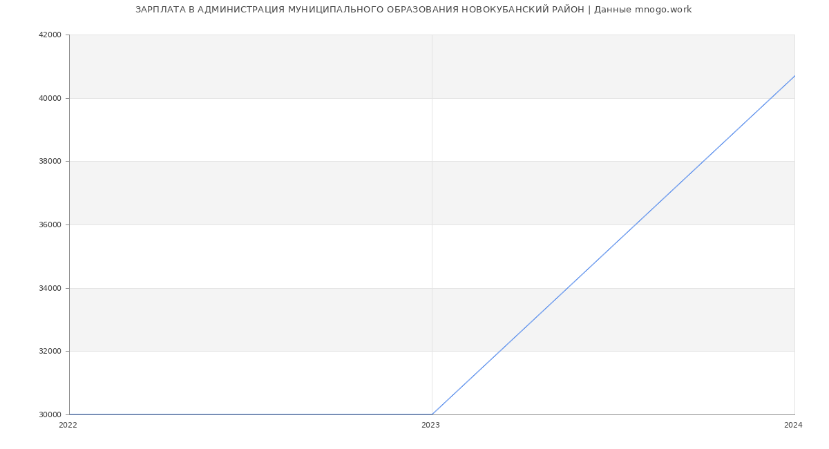 Статистика зарплат АДМИНИСТРАЦИЯ МУНИЦИПАЛЬНОГО ОБРАЗОВАНИЯ НОВОКУБАНСКИЙ РАЙОН