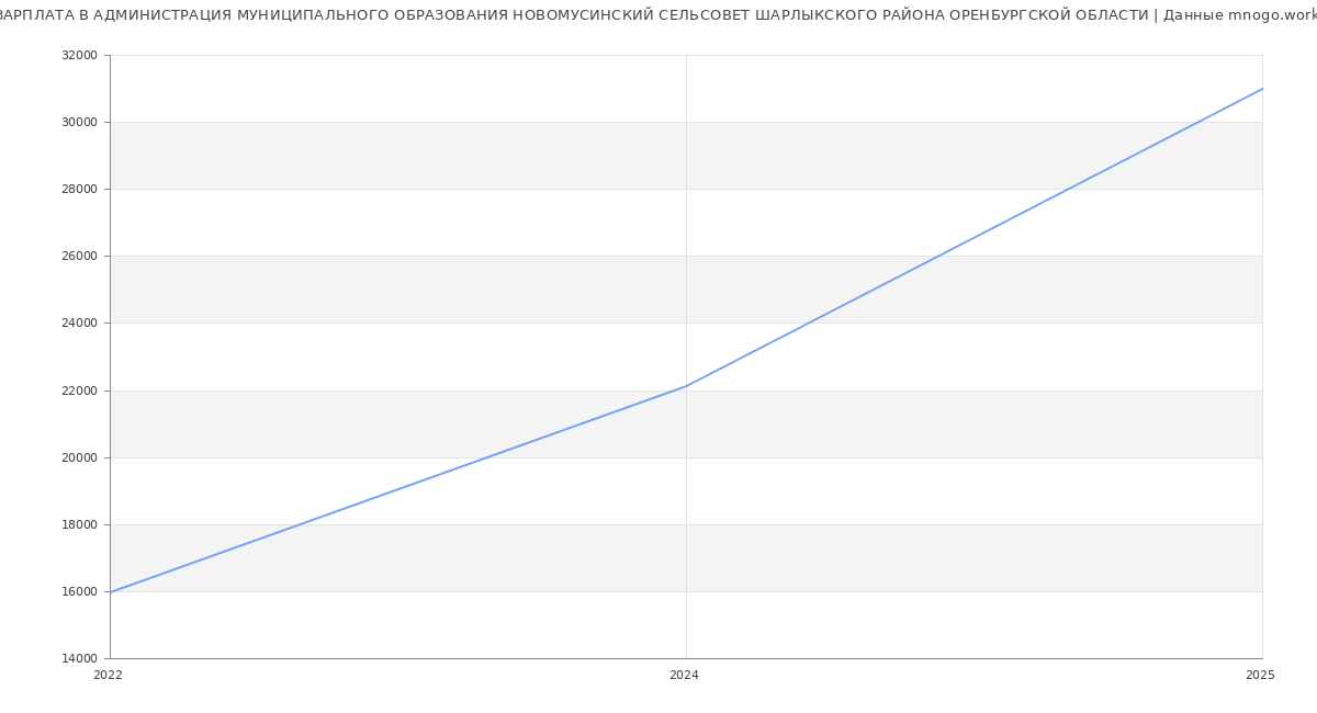 Статистика зарплат АДМИНИСТРАЦИЯ МУНИЦИПАЛЬНОГО ОБРАЗОВАНИЯ НОВОМУСИНСКИЙ СЕЛЬСОВЕТ ШАРЛЫКСКОГО РАЙОНА ОРЕНБУРГСКОЙ ОБЛАСТИ