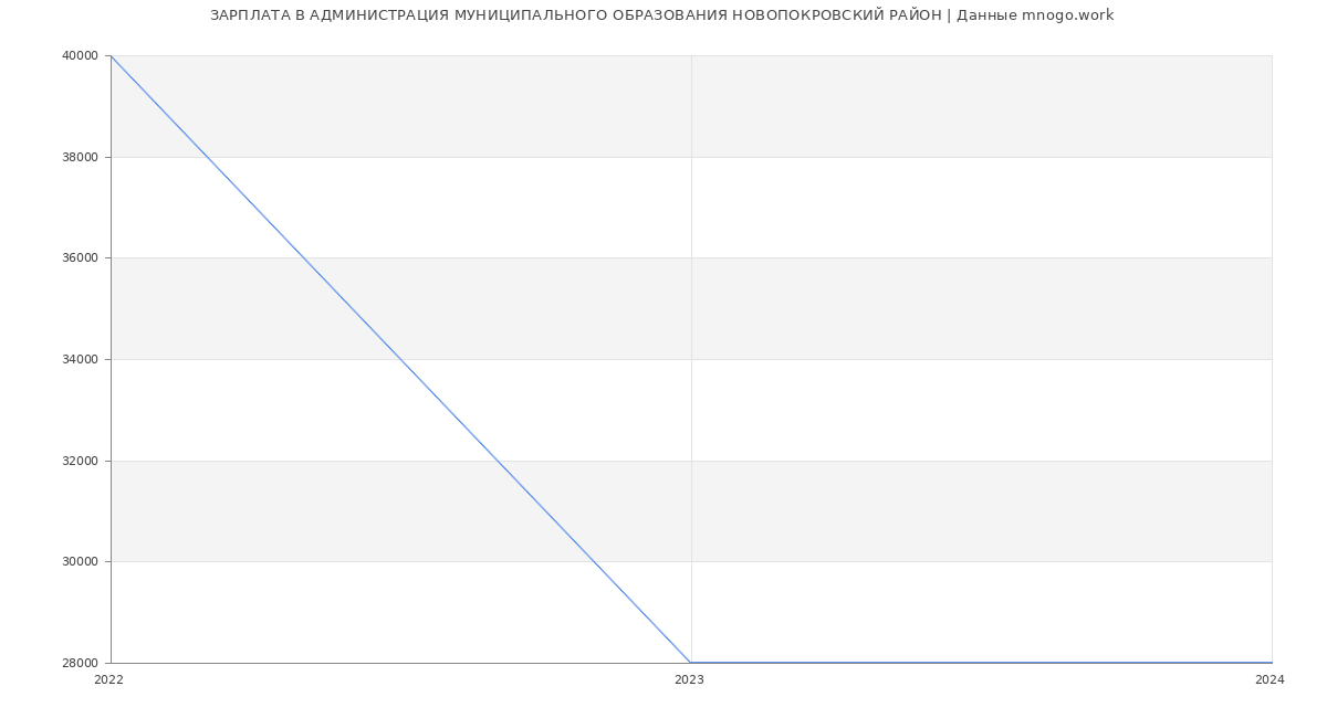 Статистика зарплат АДМИНИСТРАЦИЯ МУНИЦИПАЛЬНОГО ОБРАЗОВАНИЯ НОВОПОКРОВСКИЙ РАЙОН