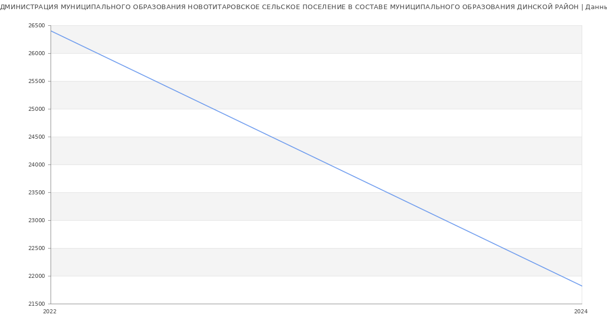 Статистика зарплат АДМИНИСТРАЦИЯ МУНИЦИПАЛЬНОГО ОБРАЗОВАНИЯ НОВОТИТАРОВСКОЕ СЕЛЬСКОЕ ПОСЕЛЕНИЕ В СОСТАВЕ МУНИЦИПАЛЬНОГО ОБРАЗОВАНИЯ ДИНСКОЙ РАЙОН
