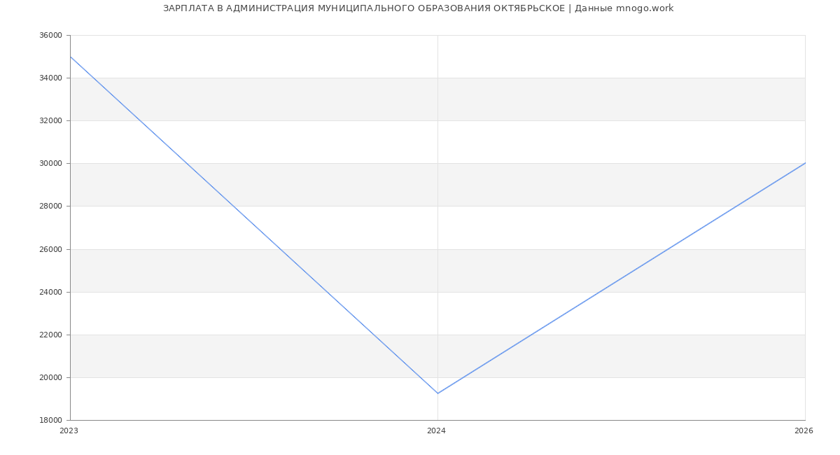Статистика зарплат АДМИНИСТРАЦИЯ МУНИЦИПАЛЬНОГО ОБРАЗОВАНИЯ ОКТЯБРЬСКОЕ