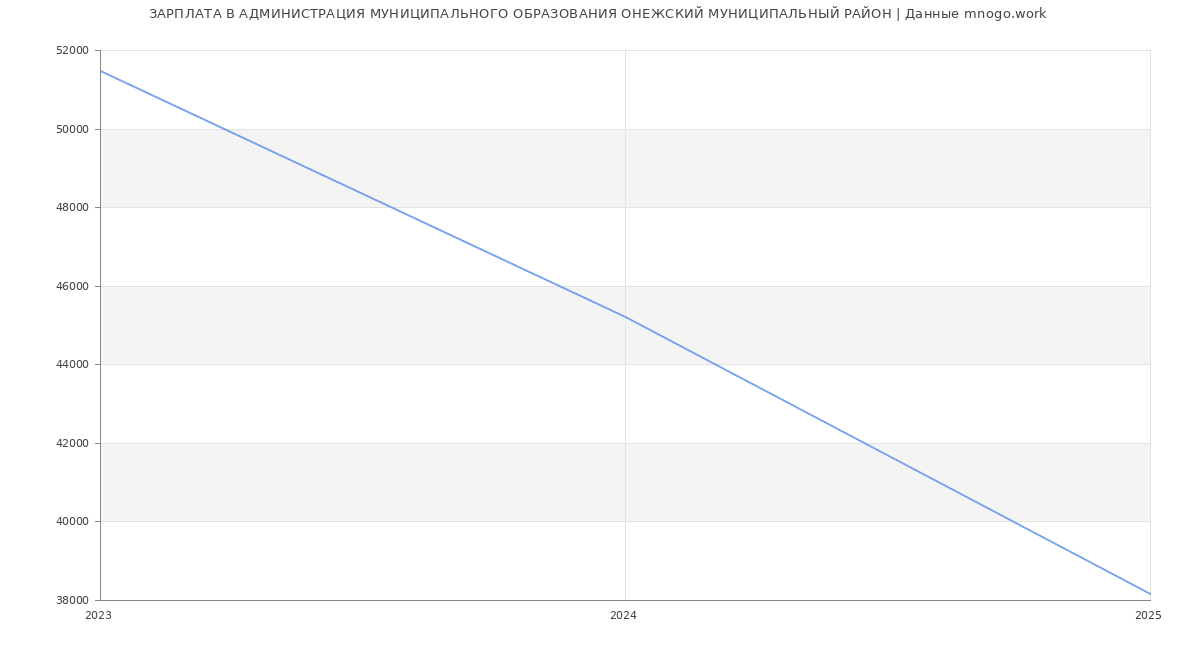 Статистика зарплат АДМИНИСТРАЦИЯ МУНИЦИПАЛЬНОГО ОБРАЗОВАНИЯ ОНЕЖСКИЙ МУНИЦИПАЛЬНЫЙ РАЙОН