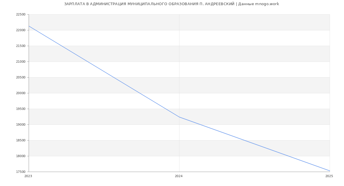 Статистика зарплат АДМИНИСТРАЦИЯ МУНИЦИПАЛЬНОГО ОБРАЗОВАНИЯ П. АНДРЕЕВСКИЙ