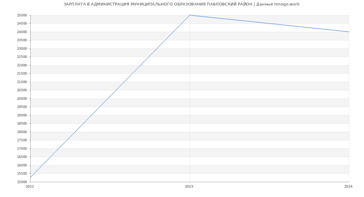 Статистика зарплат АДМИНИСТРАЦИЯ МУНИЦИПАЛЬНОГО ОБРАЗОВАНИЯ ПАВЛОВСКИЙ РАЙОН
