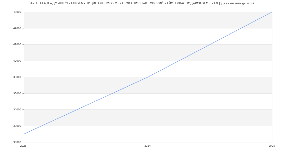Статистика зарплат АДМИНИСТРАЦИЯ МУНИЦИПАЛЬНОГО ОБРАЗОВАНИЯ ПАВЛОВСКИЙ РАЙОН КРАСНОДАРСКОГО КРАЯ