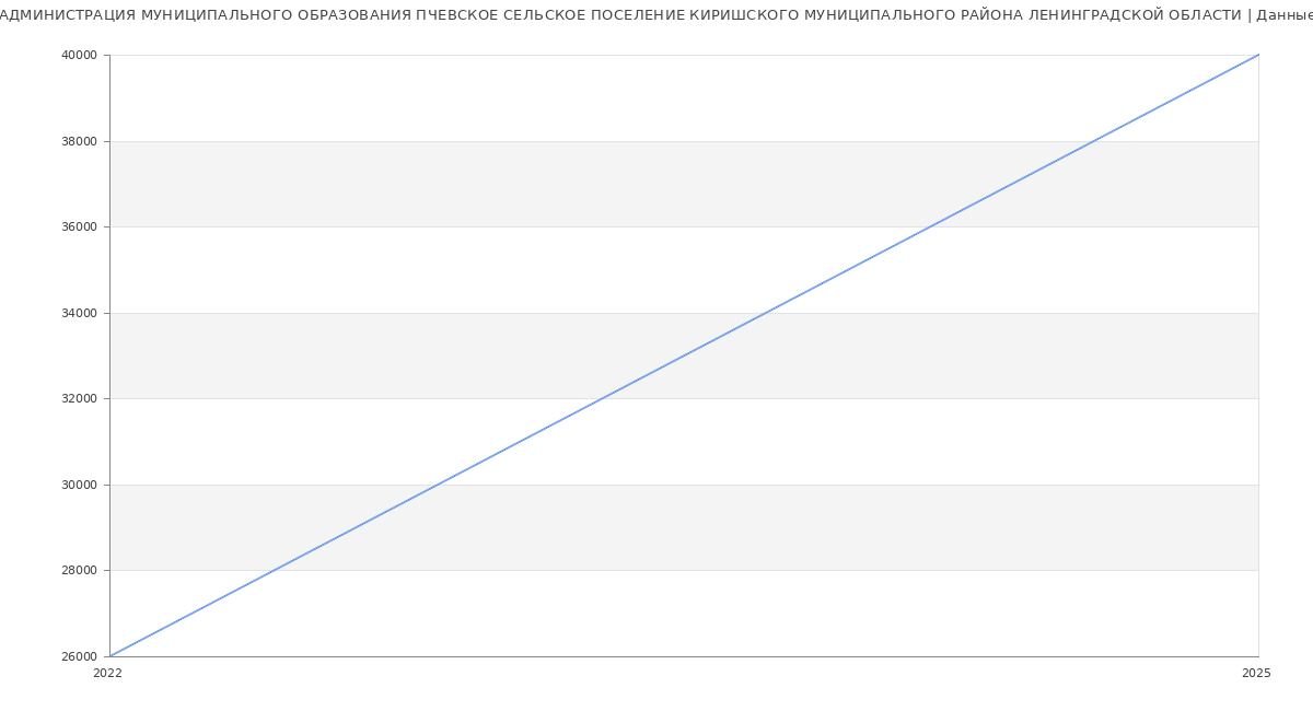 Статистика зарплат АДМИНИСТРАЦИЯ МУНИЦИПАЛЬНОГО ОБРАЗОВАНИЯ ПЧЕВСКОЕ СЕЛЬСКОЕ ПОСЕЛЕНИЕ КИРИШСКОГО МУНИЦИПАЛЬНОГО РАЙОНА ЛЕНИНГРАДСКОЙ ОБЛАСТИ