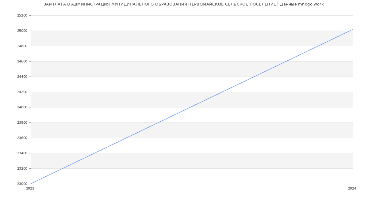 Статистика зарплат АДМИНИСТРАЦИЯ МУНИЦИПАЛЬНОГО ОБРАЗОВАНИЯ ПЕРВОМАЙСКОЕ СЕЛЬСКОЕ ПОСЕЛЕНИЕ