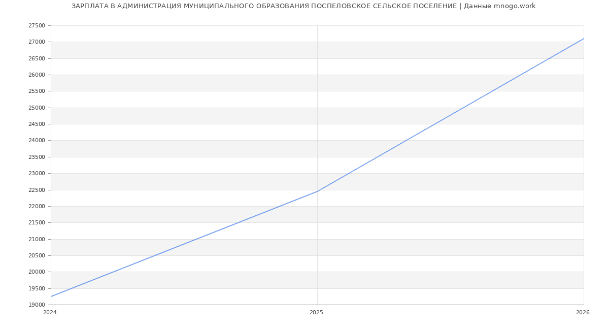 Статистика зарплат АДМИНИСТРАЦИЯ МУНИЦИПАЛЬНОГО ОБРАЗОВАНИЯ ПОСПЕЛОВСКОЕ СЕЛЬСКОЕ ПОСЕЛЕНИЕ