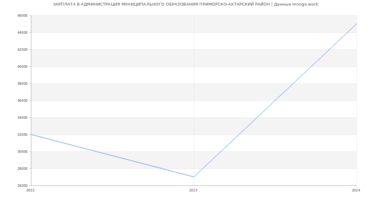 Статистика зарплат АДМИНИСТРАЦИЯ МУНИЦИПАЛЬНОГО ОБРАЗОВАНИЯ ПРИМОРСКО-АХТАРСКИЙ РАЙОН