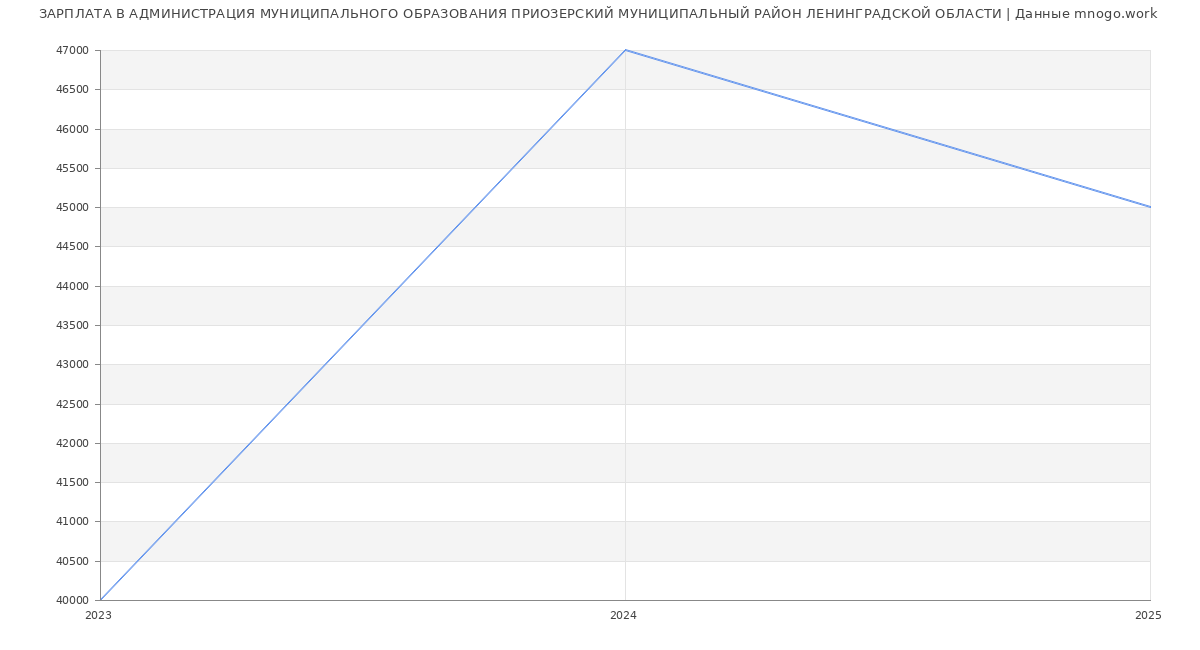 Статистика зарплат АДМИНИСТРАЦИЯ МУНИЦИПАЛЬНОГО ОБРАЗОВАНИЯ ПРИОЗЕРСКИЙ МУНИЦИПАЛЬНЫЙ РАЙОН ЛЕНИНГРАДСКОЙ ОБЛАСТИ
