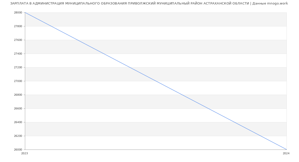 Статистика зарплат АДМИНИСТРАЦИЯ МУНИЦИПАЛЬНОГО ОБРАЗОВАНИЯ ПРИВОЛЖСКИЙ МУНИЦИПАЛЬНЫЙ РАЙОН АСТРАХАНСКОЙ ОБЛАСТИ