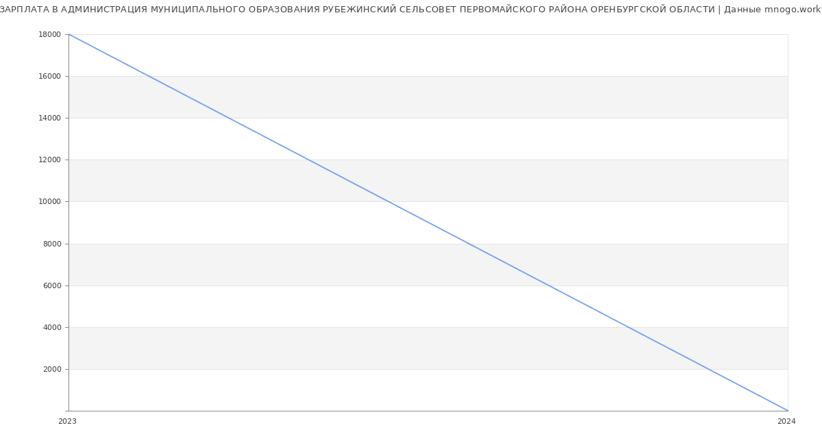 Статистика зарплат АДМИНИСТРАЦИЯ МУНИЦИПАЛЬНОГО ОБРАЗОВАНИЯ РУБЕЖИНСКИЙ СЕЛЬСОВЕТ ПЕРВОМАЙСКОГО РАЙОНА ОРЕНБУРГСКОЙ ОБЛАСТИ