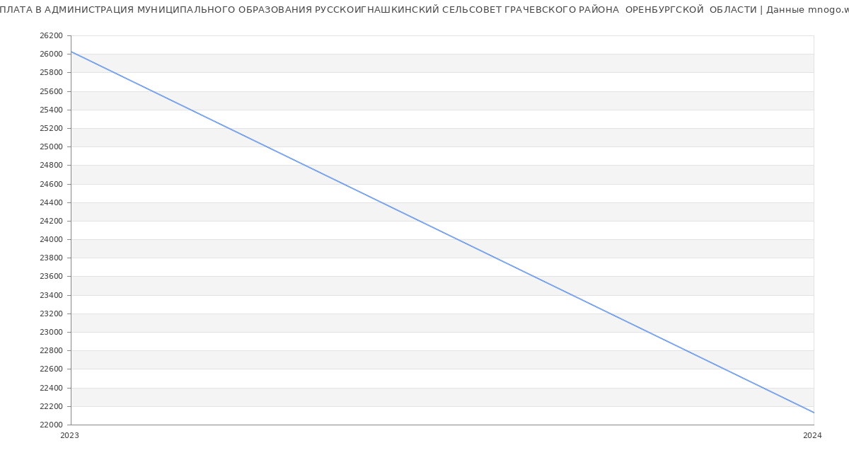 Статистика зарплат АДМИНИСТРАЦИЯ МУНИЦИПАЛЬНОГО ОБРАЗОВАНИЯ РУССКОИГНАШКИНСКИЙ СЕЛЬСОВЕТ ГРАЧЕВСКОГО РАЙОНА  ОРЕНБУРГСКОЙ  ОБЛАСТИ