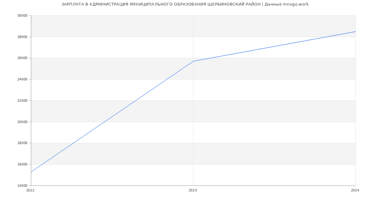 Статистика зарплат АДМИНИСТРАЦИЯ МУНИЦИПАЛЬНОГО ОБРАЗОВАНИЯ ЩЕРБИНОВСКИЙ РАЙОН