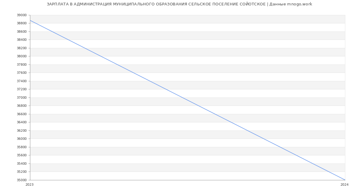 Статистика зарплат АДМИНИСТРАЦИЯ МУНИЦИПАЛЬНОГО ОБРАЗОВАНИЯ СЕЛЬСКОЕ ПОСЕЛЕНИЕ СОЙОТСКОЕ