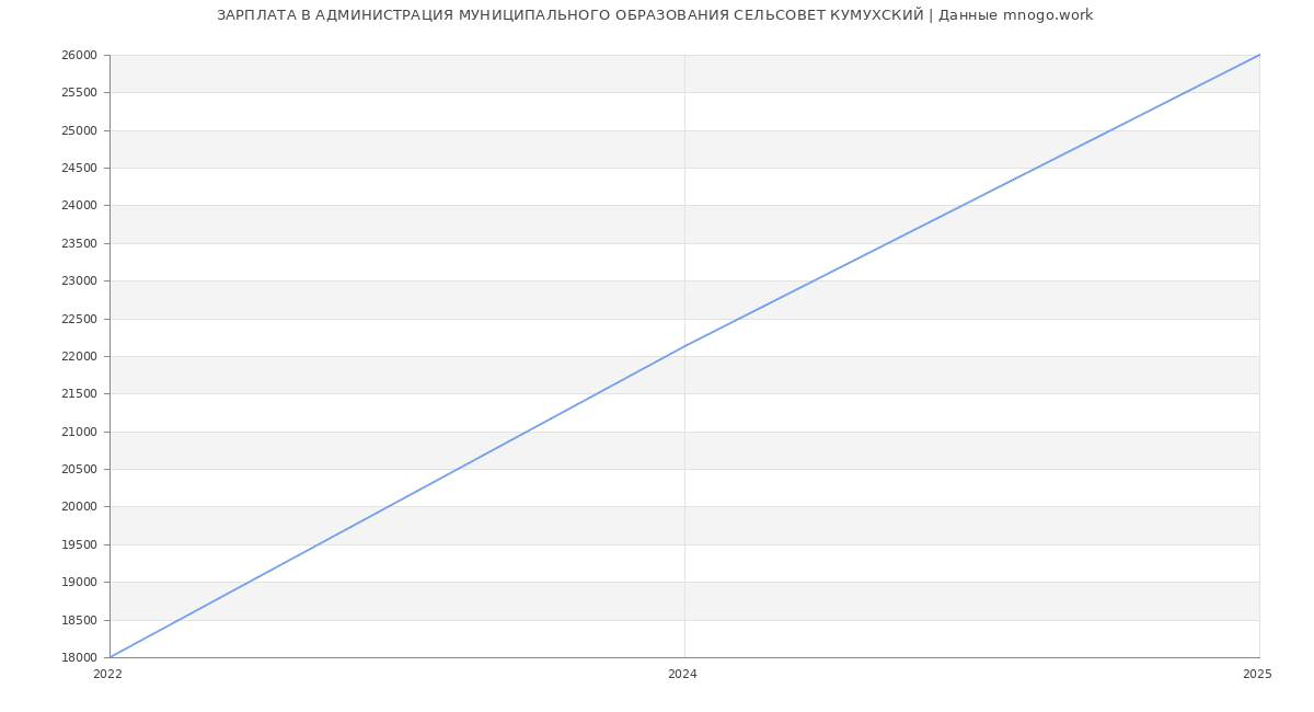 Статистика зарплат АДМИНИСТРАЦИЯ МУНИЦИПАЛЬНОГО ОБРАЗОВАНИЯ СЕЛЬСОВЕТ КУМУХСКИЙ