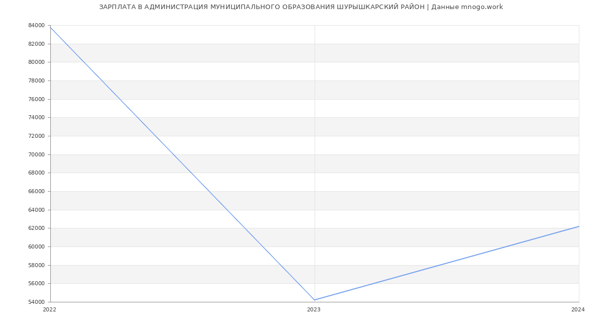 Статистика зарплат АДМИНИСТРАЦИЯ МУНИЦИПАЛЬНОГО ОБРАЗОВАНИЯ ШУРЫШКАРСКИЙ РАЙОН
