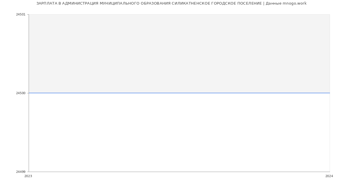 Статистика зарплат АДМИНИСТРАЦИЯ МУНИЦИПАЛЬНОГО ОБРАЗОВАНИЯ СИЛИКАТНЕНСКОЕ ГОРОДСКОЕ ПОСЕЛЕНИЕ