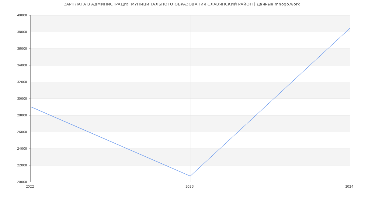 Статистика зарплат АДМИНИСТРАЦИЯ МУНИЦИПАЛЬНОГО ОБРАЗОВАНИЯ СЛАВЯНСКИЙ РАЙОН