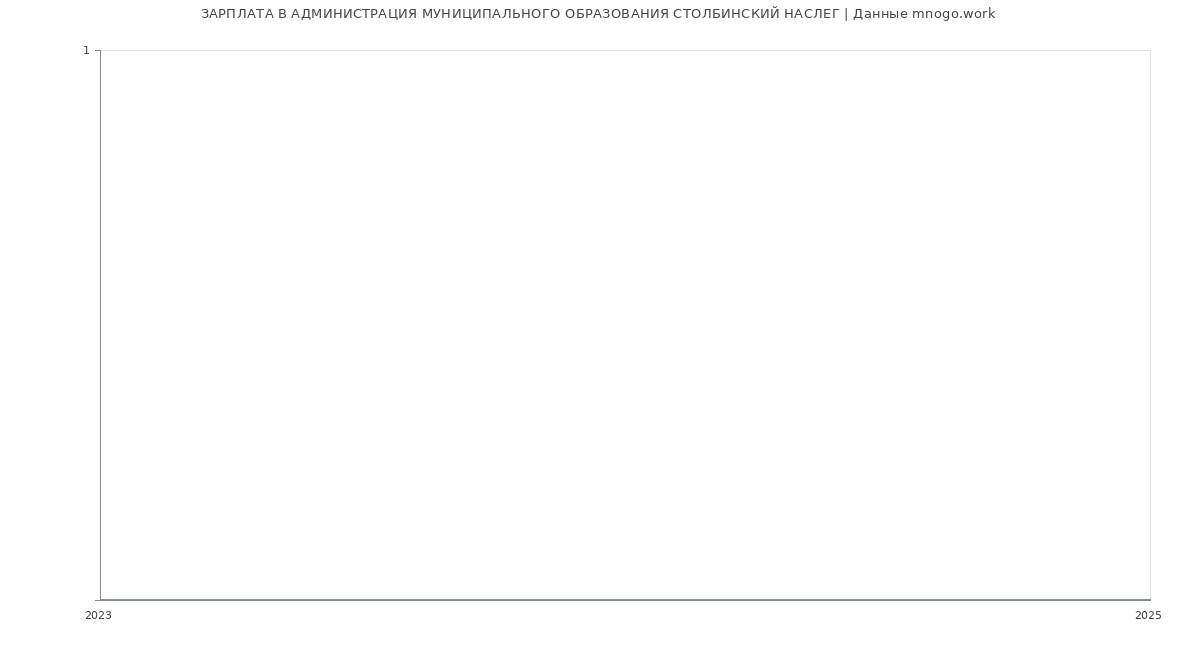 Статистика зарплат АДМИНИСТРАЦИЯ МУНИЦИПАЛЬНОГО ОБРАЗОВАНИЯ СТОЛБИНСКИЙ НАСЛЕГ