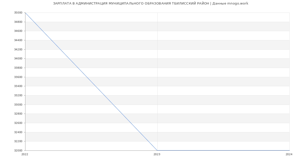 Статистика зарплат АДМИНИСТРАЦИЯ МУНИЦИПАЛЬНОГО ОБРАЗОВАНИЯ ТБИЛИССКИЙ РАЙОН