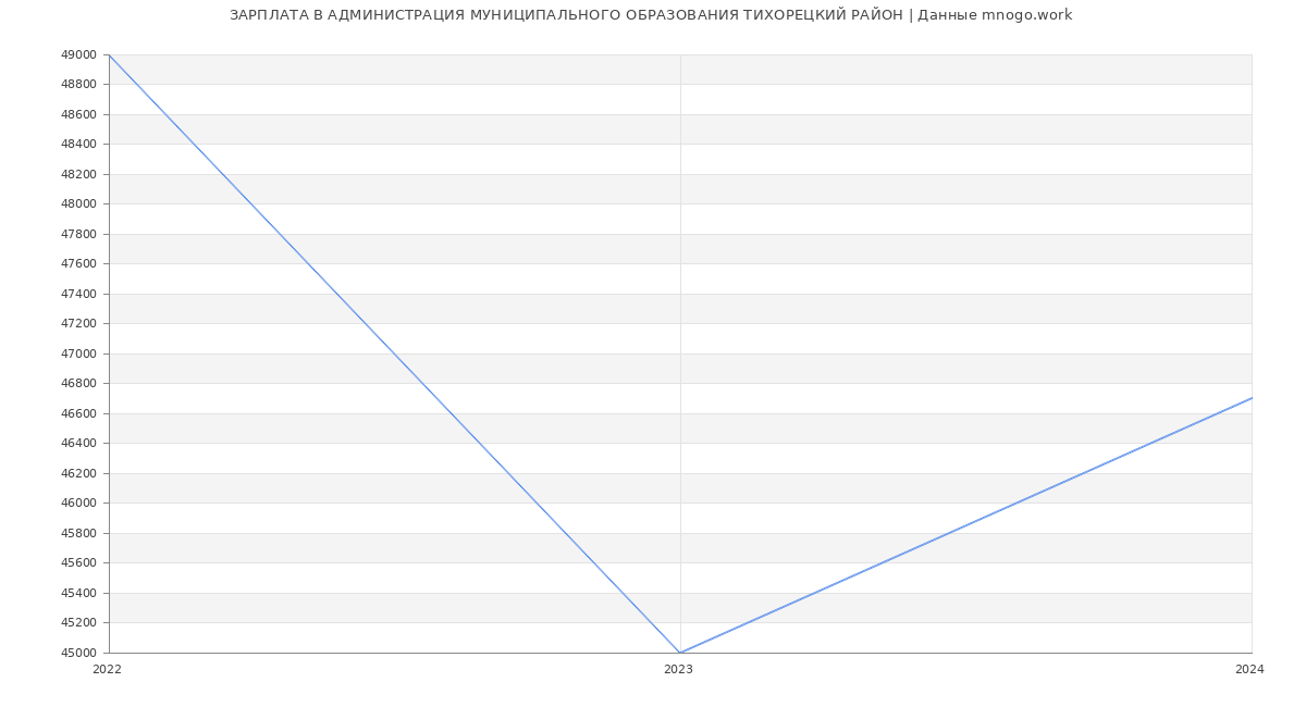Статистика зарплат АДМИНИСТРАЦИЯ МУНИЦИПАЛЬНОГО ОБРАЗОВАНИЯ ТИХОРЕЦКИЙ РАЙОН