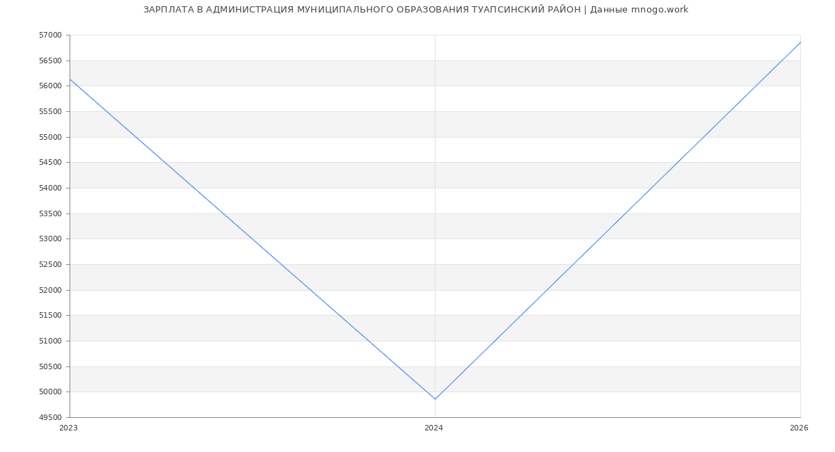 Статистика зарплат АДМИНИСТРАЦИЯ МУНИЦИПАЛЬНОГО ОБРАЗОВАНИЯ ТУАПСИНСКИЙ РАЙОН