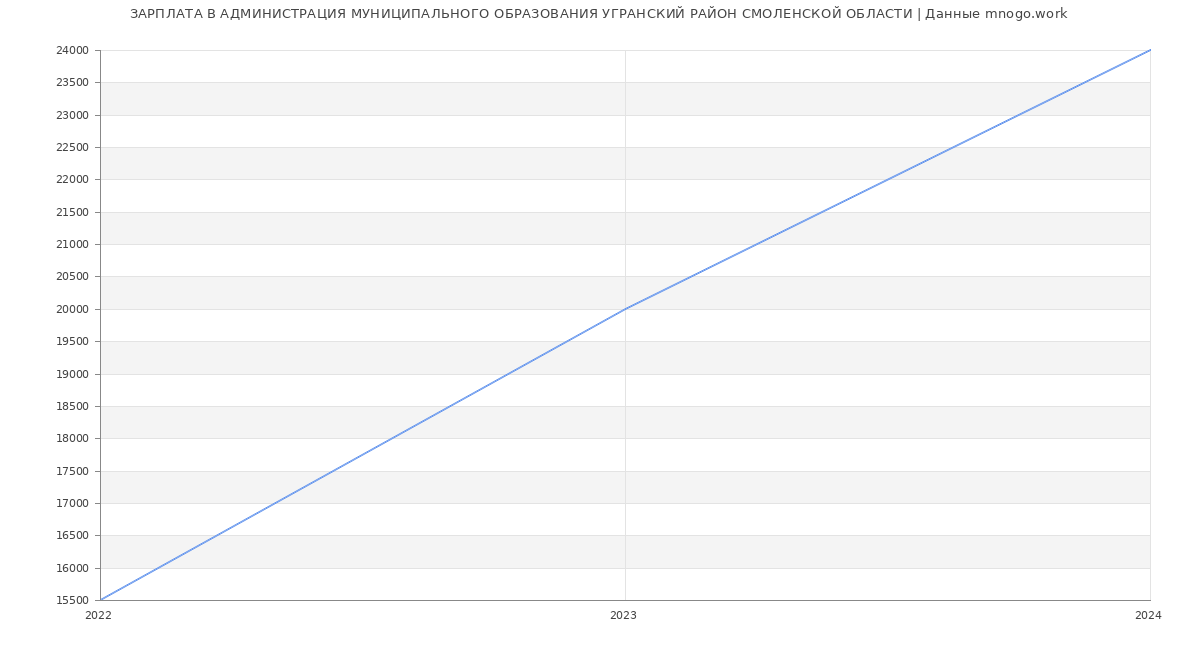 Статистика зарплат АДМИНИСТРАЦИЯ МУНИЦИПАЛЬНОГО ОБРАЗОВАНИЯ УГРАНСКИЙ РАЙОН СМОЛЕНСКОЙ ОБЛАСТИ