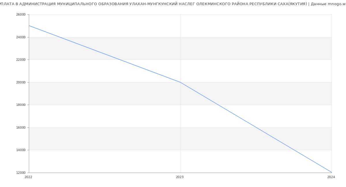 Статистика зарплат АДМИНИСТРАЦИЯ МУНИЦИПАЛЬНОГО ОБРАЗОВАНИЯ УЛАХАН-МУНГКУНСКИЙ НАСЛЕГ ОЛЕКМИНСКОГО РАЙОНА РЕСПУБЛИКИ САХА(ЯКУТИЯ)