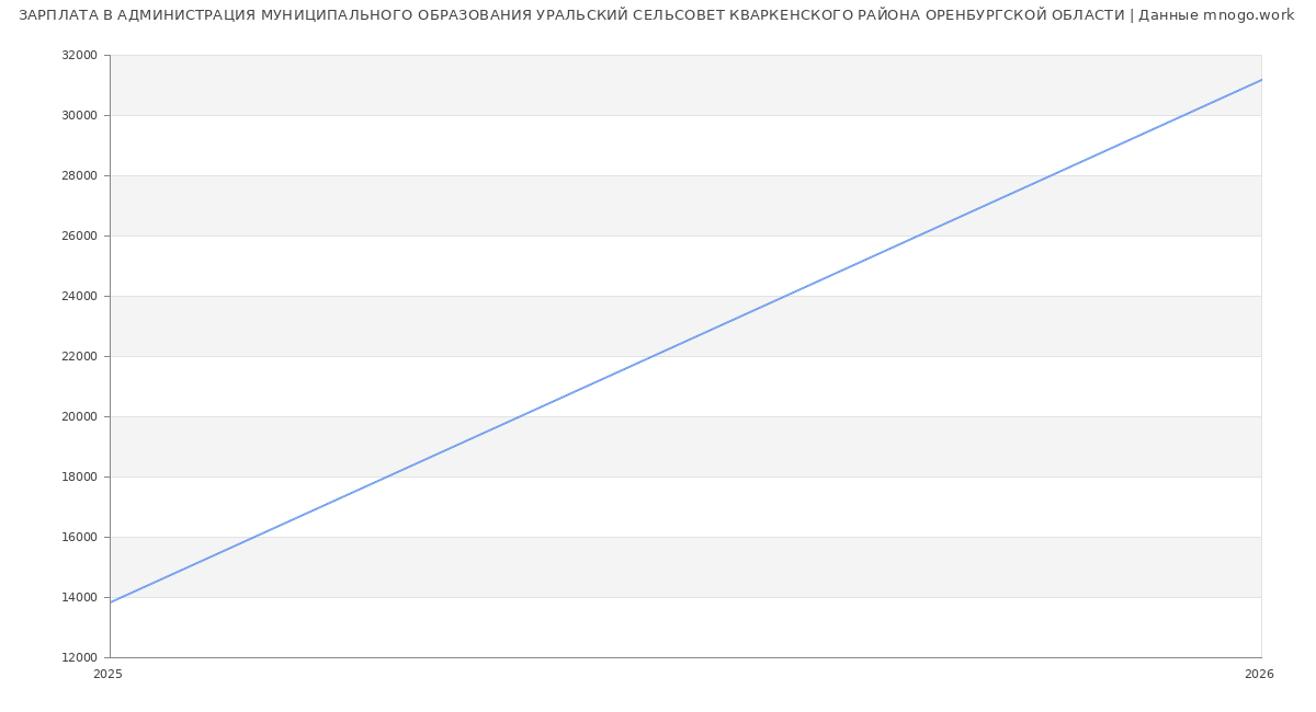 Статистика зарплат АДМИНИСТРАЦИЯ МУНИЦИПАЛЬНОГО ОБРАЗОВАНИЯ УРАЛЬСКИЙ СЕЛЬСОВЕТ КВАРКЕНСКОГО РАЙОНА ОРЕНБУРГСКОЙ ОБЛАСТИ