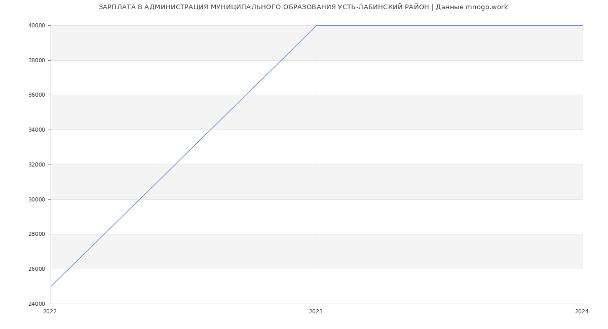 Статистика зарплат АДМИНИСТРАЦИЯ МУНИЦИПАЛЬНОГО ОБРАЗОВАНИЯ УСТЬ-ЛАБИНСКИЙ РАЙОН