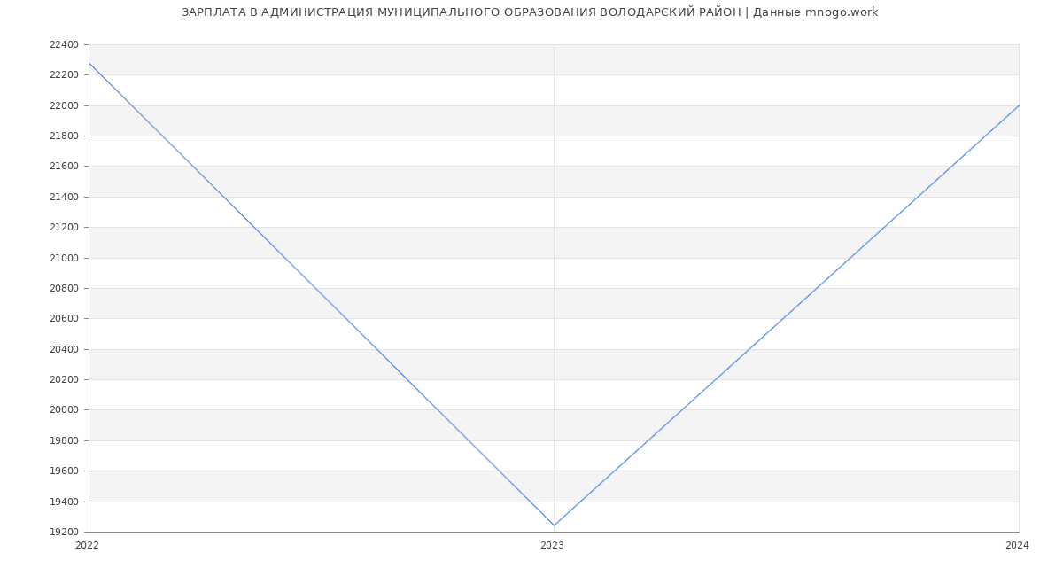 Статистика зарплат АДМИНИСТРАЦИЯ МУНИЦИПАЛЬНОГО ОБРАЗОВАНИЯ ВОЛОДАРСКИЙ РАЙОН