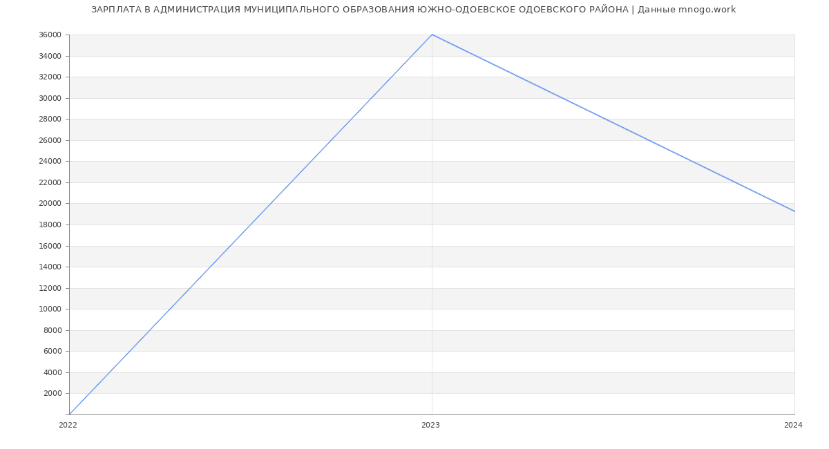 Статистика зарплат АДМИНИСТРАЦИЯ МУНИЦИПАЛЬНОГО ОБРАЗОВАНИЯ ЮЖНО-ОДОЕВСКОЕ ОДОЕВСКОГО РАЙОНА