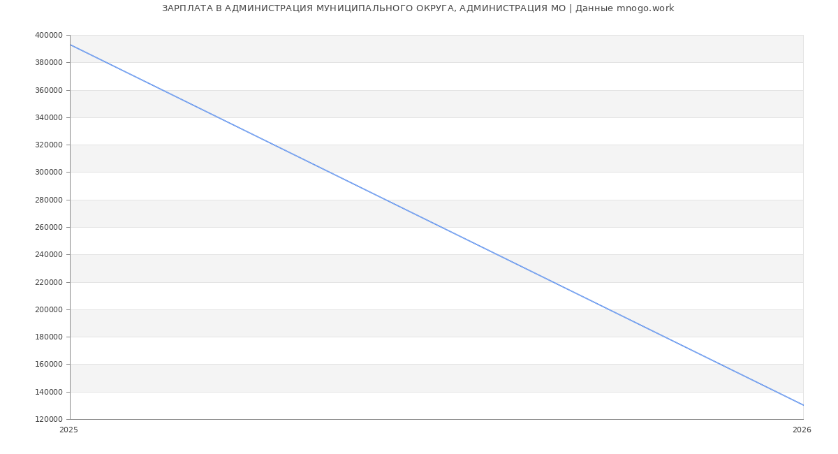 Статистика зарплат АДМИНИСТРАЦИЯ МУНИЦИПАЛЬНОГО ОКРУГА, АДМИНИСТРАЦИЯ МО