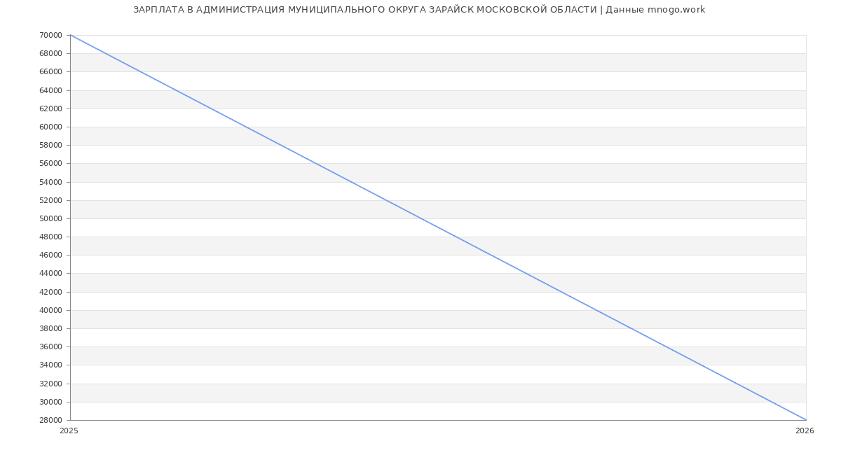 Статистика зарплат АДМИНИСТРАЦИЯ МУНИЦИПАЛЬНОГО ОКРУГА ЗАРАЙСК МОСКОВСКОЙ ОБЛАСТИ
