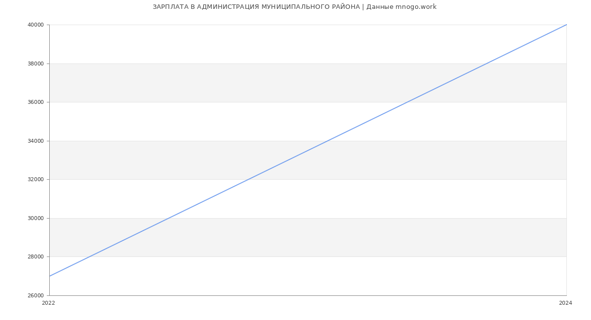 Статистика зарплат АДМИНИСТРАЦИЯ МУНИЦИПАЛЬНОГО РАЙОНА
