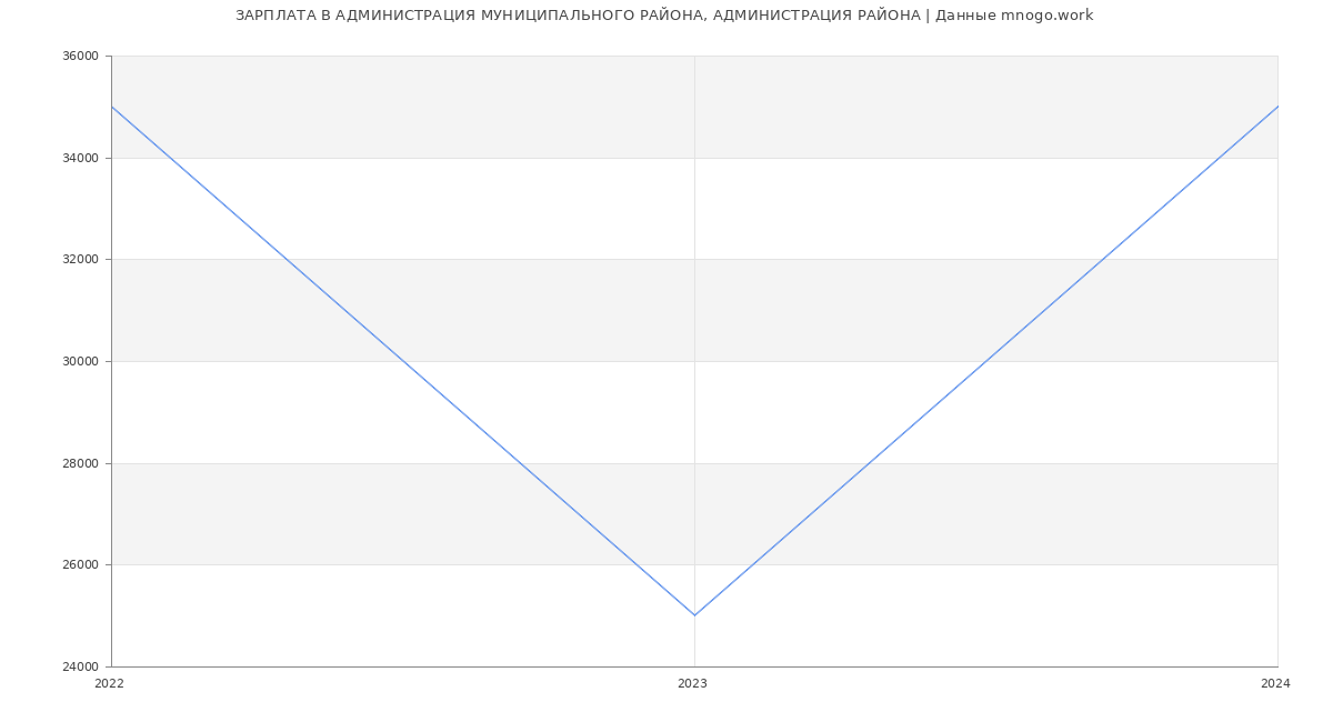 Статистика зарплат АДМИНИСТРАЦИЯ МУНИЦИПАЛЬНОГО РАЙОНА, АДМИНИСТРАЦИЯ РАЙОНА