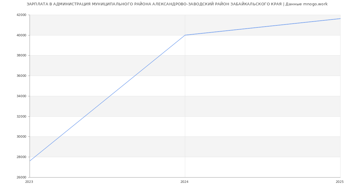 Статистика зарплат АДМИНИСТРАЦИЯ МУНИЦИПАЛЬНОГО РАЙОНА АЛЕКСАНДРОВО-ЗАВОДСКИЙ РАЙОН ЗАБАЙКАЛЬСКОГО КРАЯ