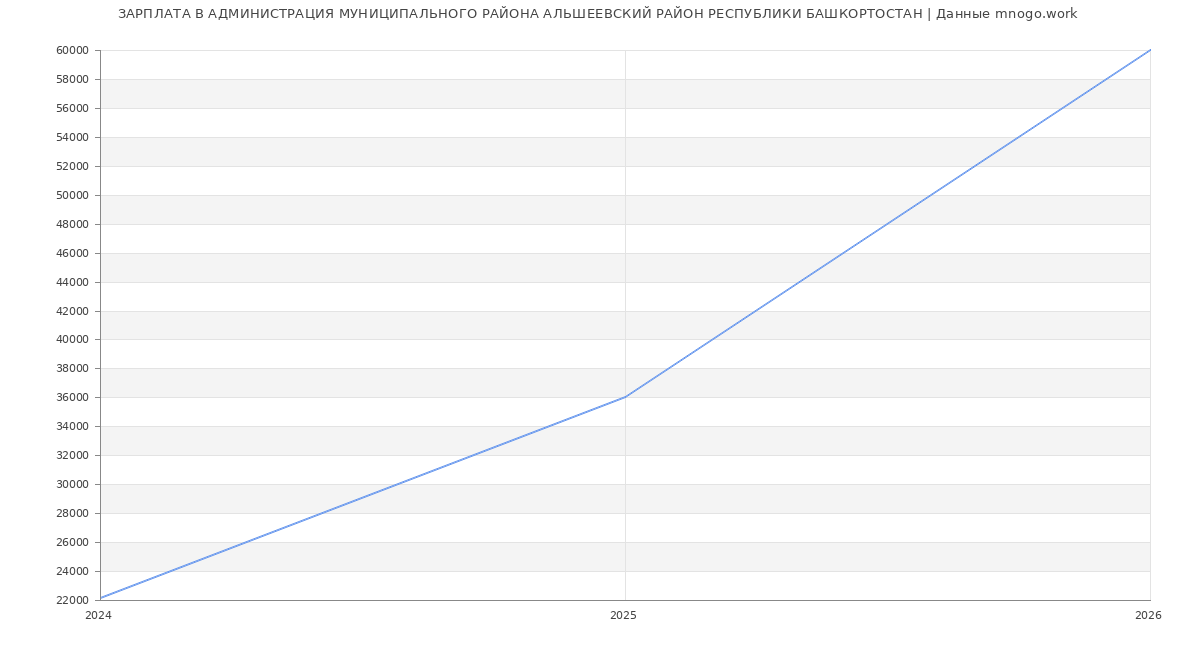 Статистика зарплат АДМИНИСТРАЦИЯ МУНИЦИПАЛЬНОГО РАЙОНА АЛЬШЕЕВСКИЙ РАЙОН РЕСПУБЛИКИ БАШКОРТОСТАН