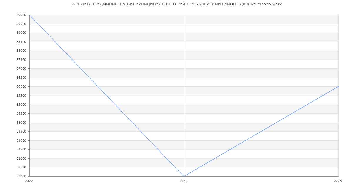 Статистика зарплат АДМИНИСТРАЦИЯ МУНИЦИПАЛЬНОГО РАЙОНА БАЛЕЙСКИЙ РАЙОН