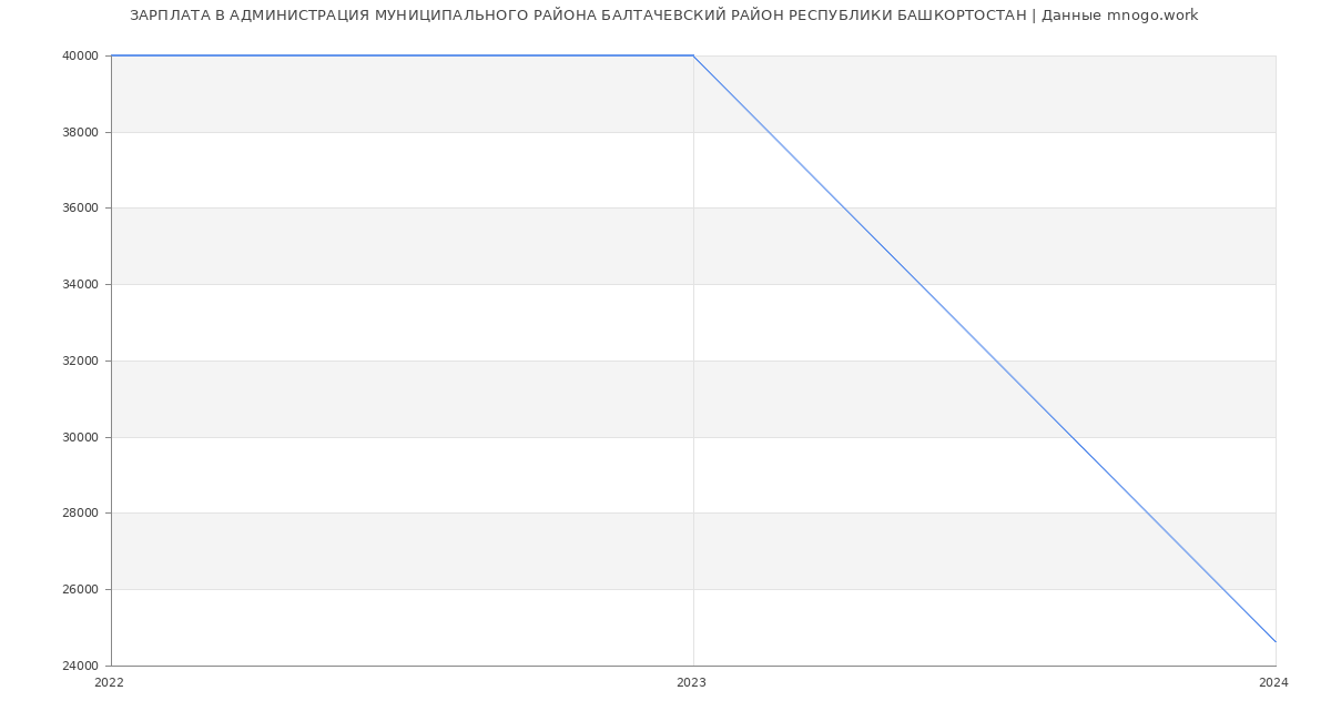 Статистика зарплат АДМИНИСТРАЦИЯ МУНИЦИПАЛЬНОГО РАЙОНА БАЛТАЧЕВСКИЙ РАЙОН РЕСПУБЛИКИ БАШКОРТОСТАН